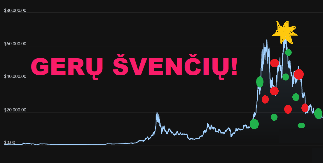 Diena kriptoje: Kur BTC ir kripto veikia geriausiai, "Faketoshi" atsitraukia, suklastoti NFT duomenys, 2023 m. prognozės