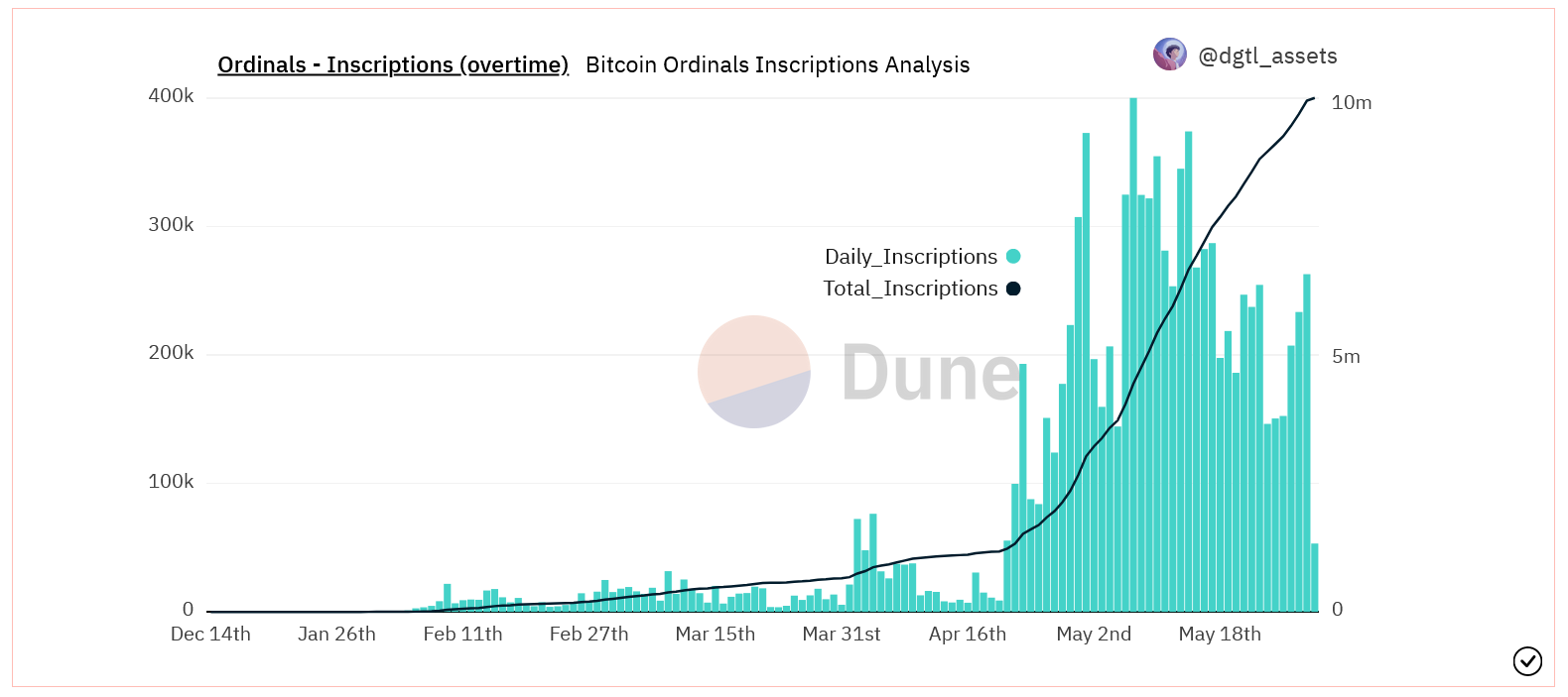 Diena kriptoje: Bitkoino Ordinals kirto 10 mln. ribą, Rusijos kripto planas, DeFi veikėjo namas už EUR 25 mln.