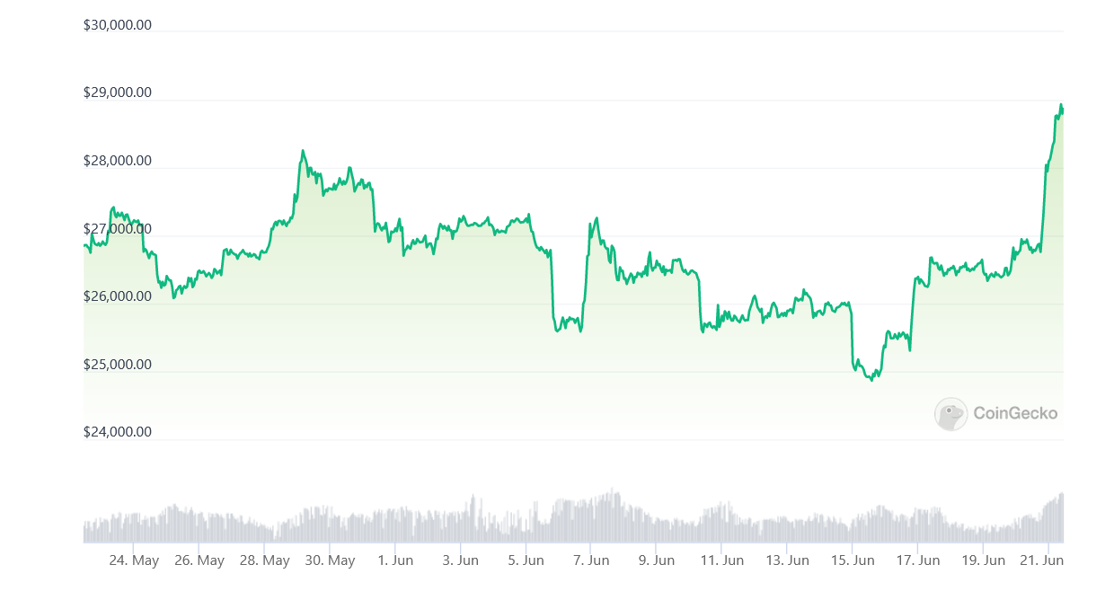 Diena kriptoje: BTC spurtuoja, instituciniai milžinai ateina, kripto mėgstantis "Alibaba" vadas