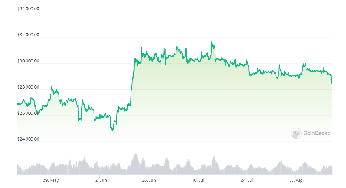 Diena kriptoje: BTC vėl žemiau USD 29K, blokčeinų gausa, nužudytas dar vienas "kripto karalius"