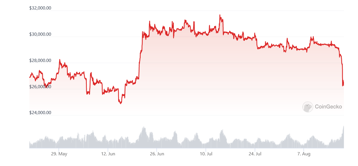 Diena kriptoje: BTC greitsmukis USD 25 000 link - kas, kaip ir kodėl