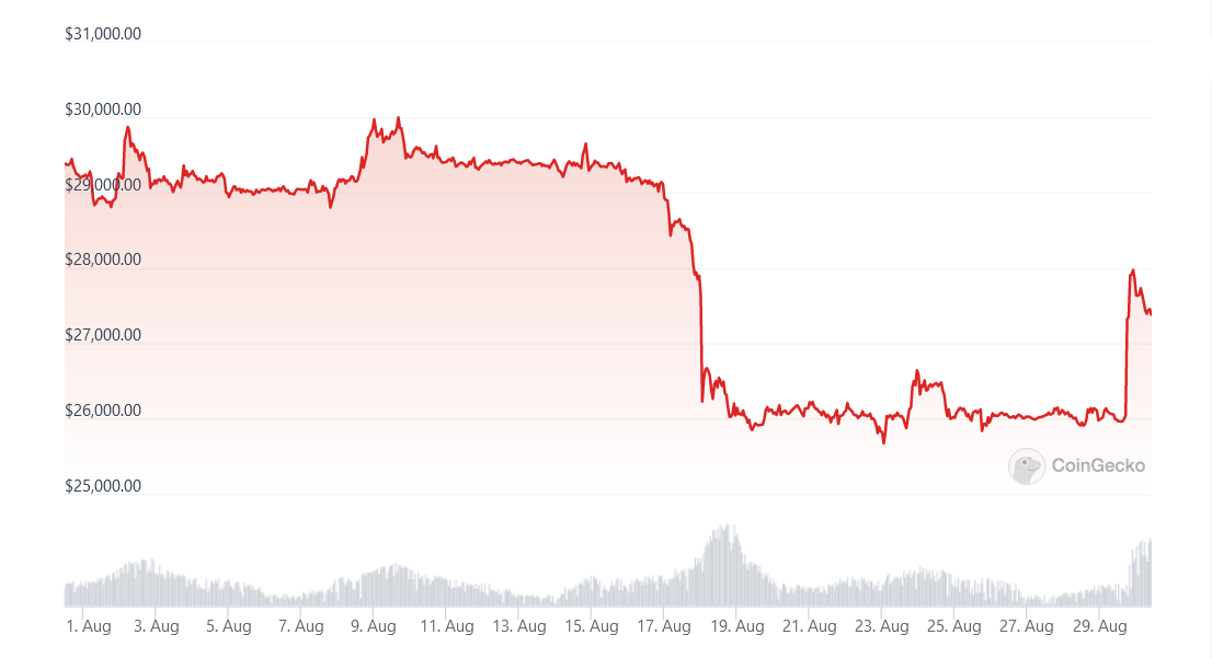 Diena kriptoje: SEC patyrė dar vieną pralaimėjimą, sustiprindama BTC kainą ir viltis dėl ETF