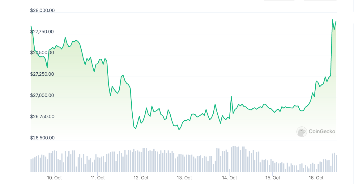 Diena kriptoje: Nujaustas BTC ralis, "kasėjų" rekordas, aktyvumas Rytų Europoje, "Ferrari" sprendimas