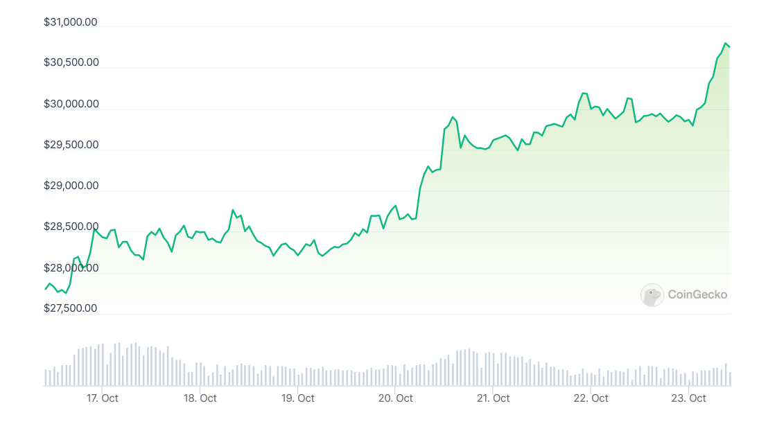 Savaitė kriptoje: Bitkoino ralis USD 31K link, “Coinbase” nepasirinko Lietuvos, naujas Bitkoino galvosūkis ir dar daugiau