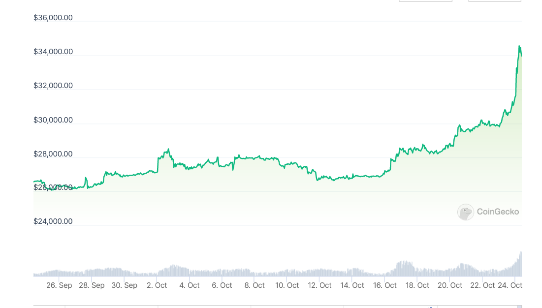 Diena kriptoje: BTC patikrino ir USD 35 000, Lietuva kripto reitinge, fiat persiuntimai "Lightning Network"