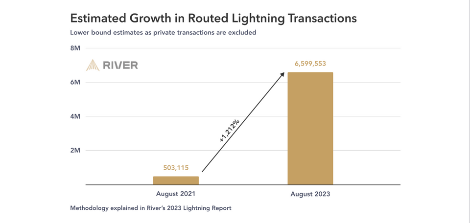 Diena kriptoje: BTC "Lightning Network" šuolis 1212%, įtartinas NFT, investicijų legenda renkasi auksą ir BTC