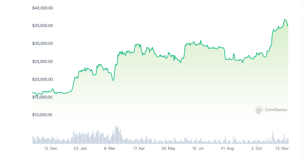 Diena kriptoje: BTC smuktelėjimas/nuolaida, nesudominęs Ethereum atnaujinimas, AI ir BTC, Bitkoino "kasėjai" gaudo CO2