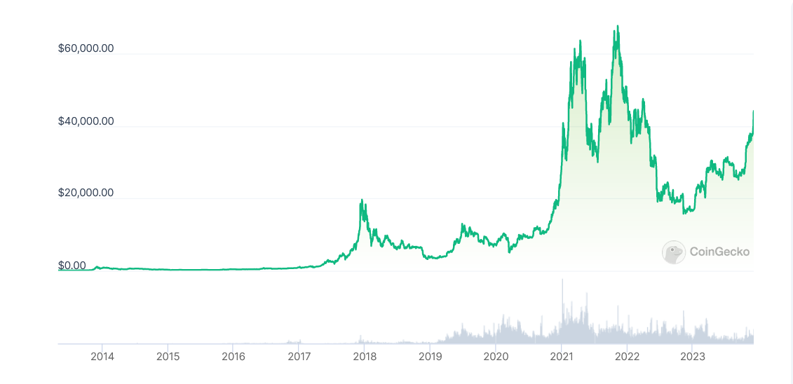 Diena kriptoje: BTC viršijo ir USD 44 000, ženklai rinkoje, BTC ir kripto persiuntimas žinutėmis