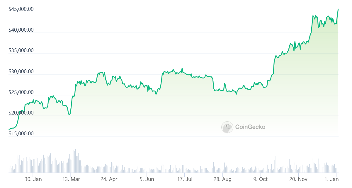 Metų kaita kriptoje: Naujametis BTC šuolis, Ethereum planai, nauji/atsinaujinę BTC produktai, "Binance" augimas (Copy)