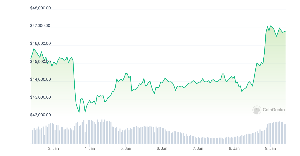 Diena kriptoje: BTC viršijo USD 47 000, ETF, ETF ir dar kartą ETF (ir kelios kitos naujienos)