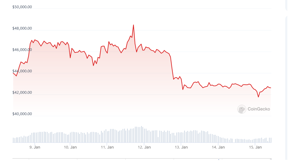 Savaitgalis kriptoje: BTC nuosmukis ir pagerėjimo lūkesčiai, ETF rezultatai, bitkoininių NFT naujienos