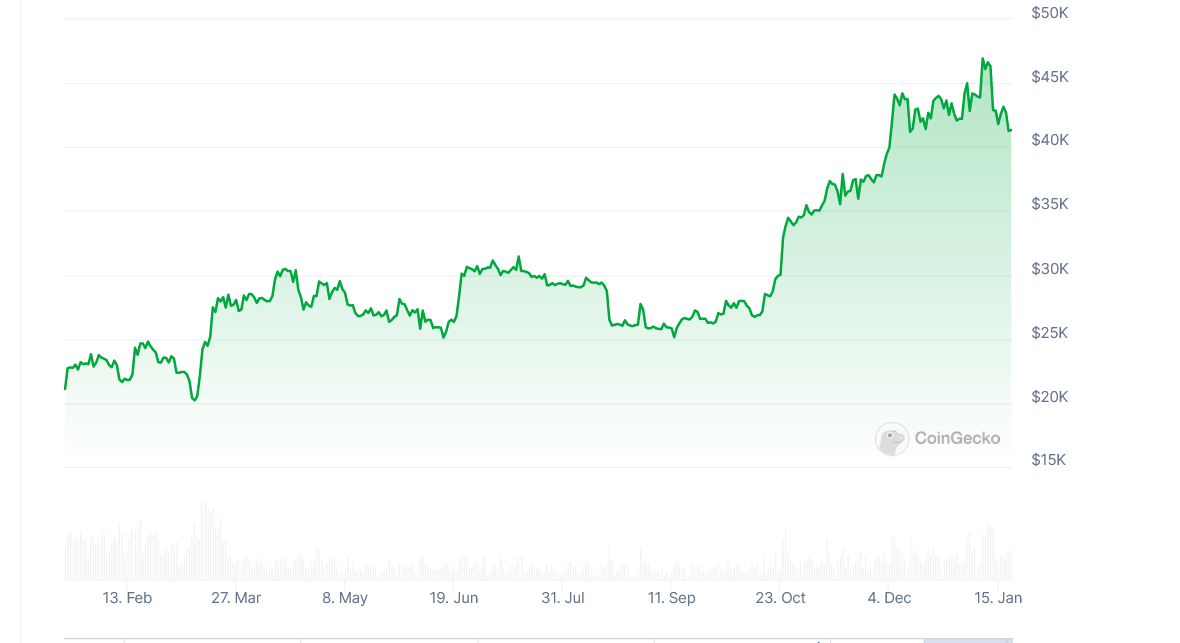 Diena kriptoje: BTC nuolaida dar padidėjo, gerėjanti nusikaltimų statistika, BTC aplenkė sidabrą