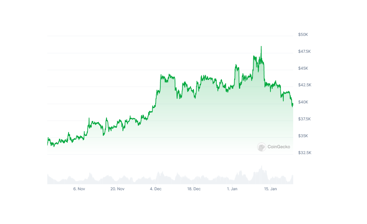 Diena kriptoje: BTC grįžo į gruodį, 580 mln. BTC ir kripto naudotojų, steiblkoinai Bitkoine ir "Bolt Card" naujiena