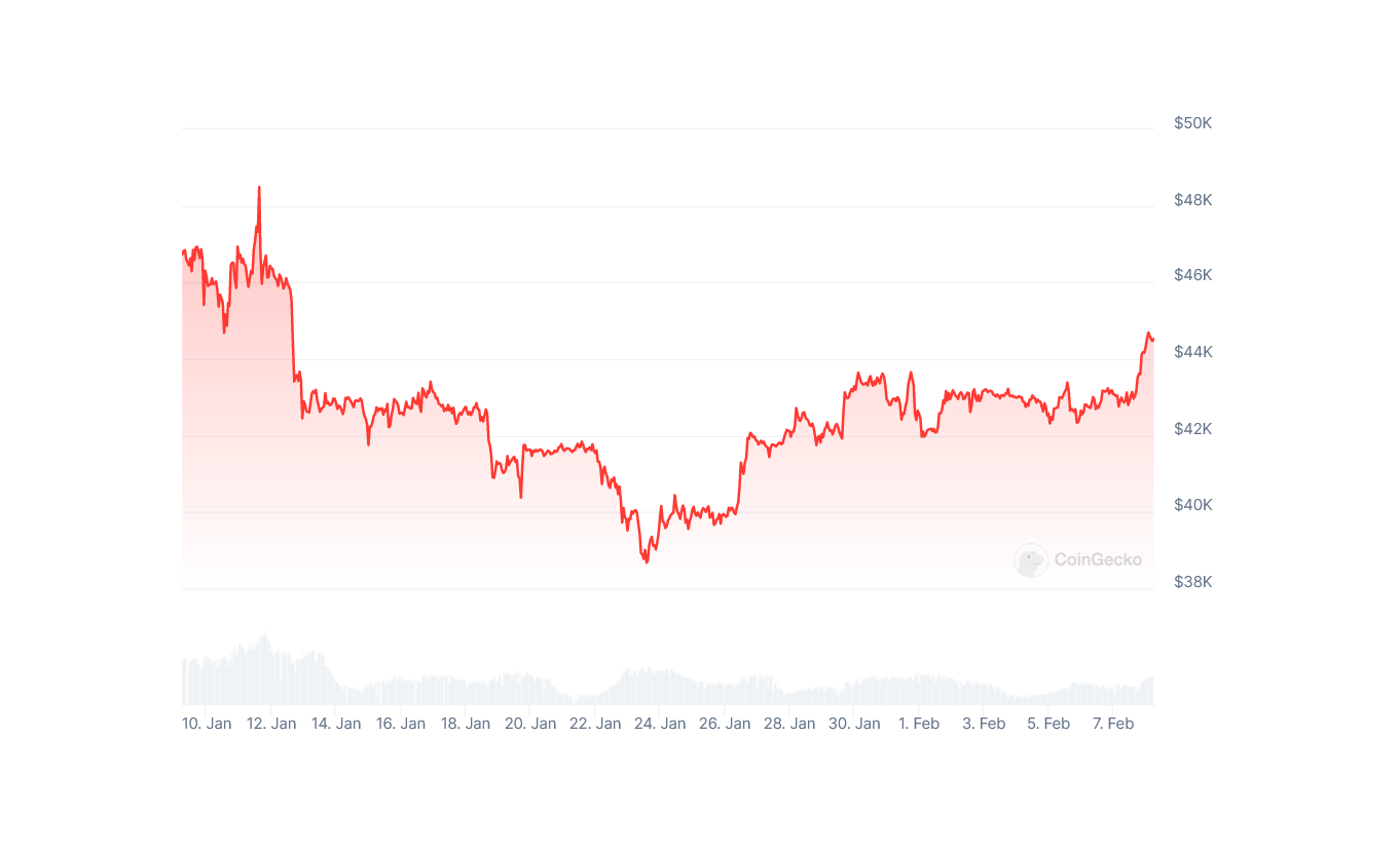 Diena kriptoje: BTC vėl taiko į USD 45 000, nesutaupyti milijardai, "MicroStrategy" strategija