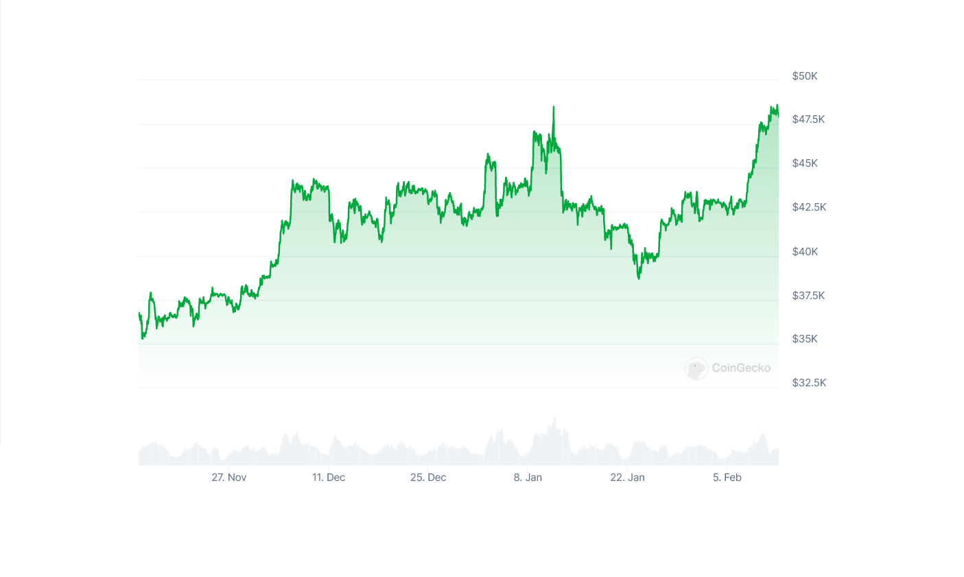 Diena kriptoje: BTC tikrina ir USD 48 000, altkoinų bėdos ir NFT standartai, CBDC ribojimai