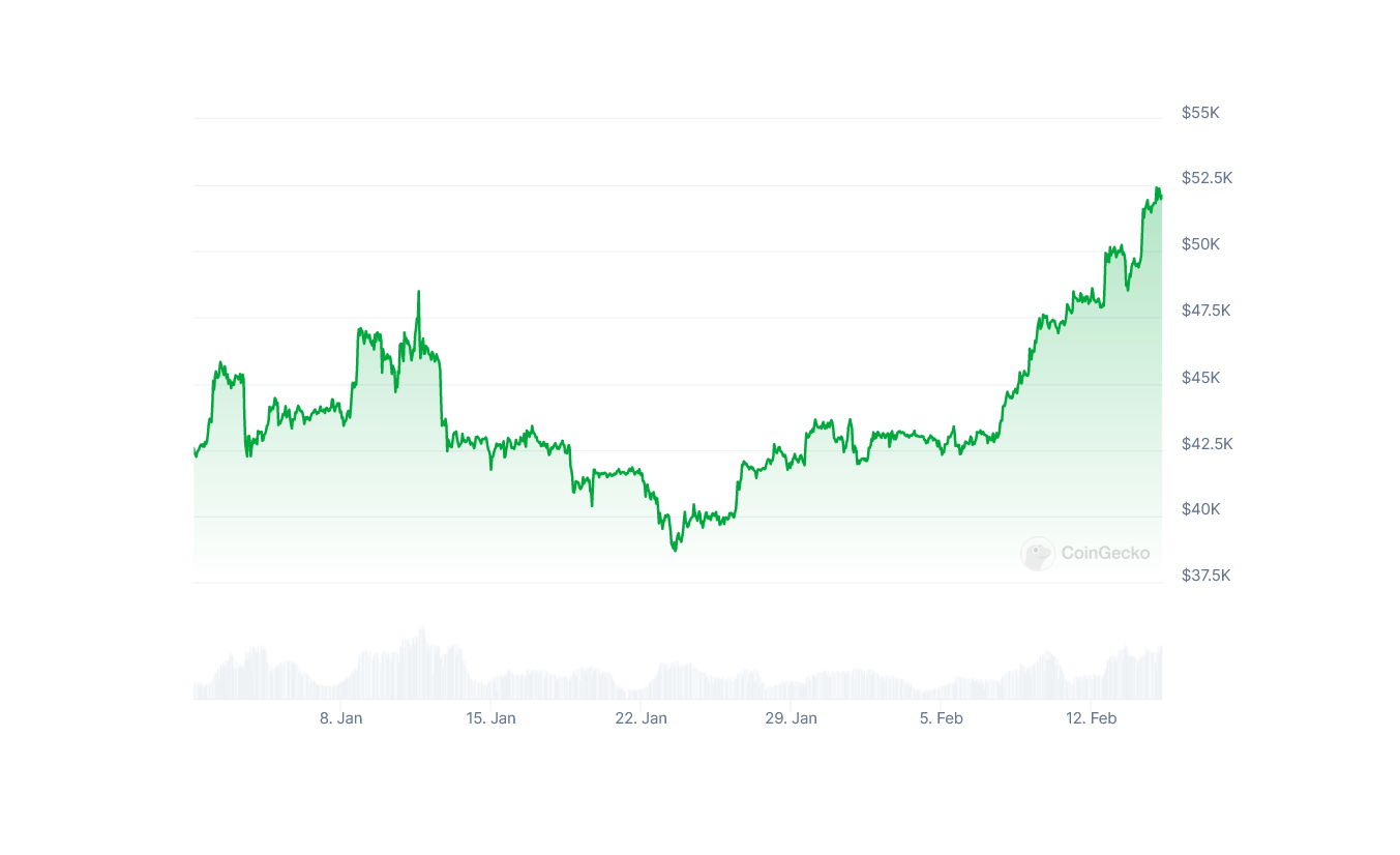 Diena kriptoje: BTC tikrina ir USD 52 000, vis auganti kasėjų konkurencija, privatumas - žmogaus teisė