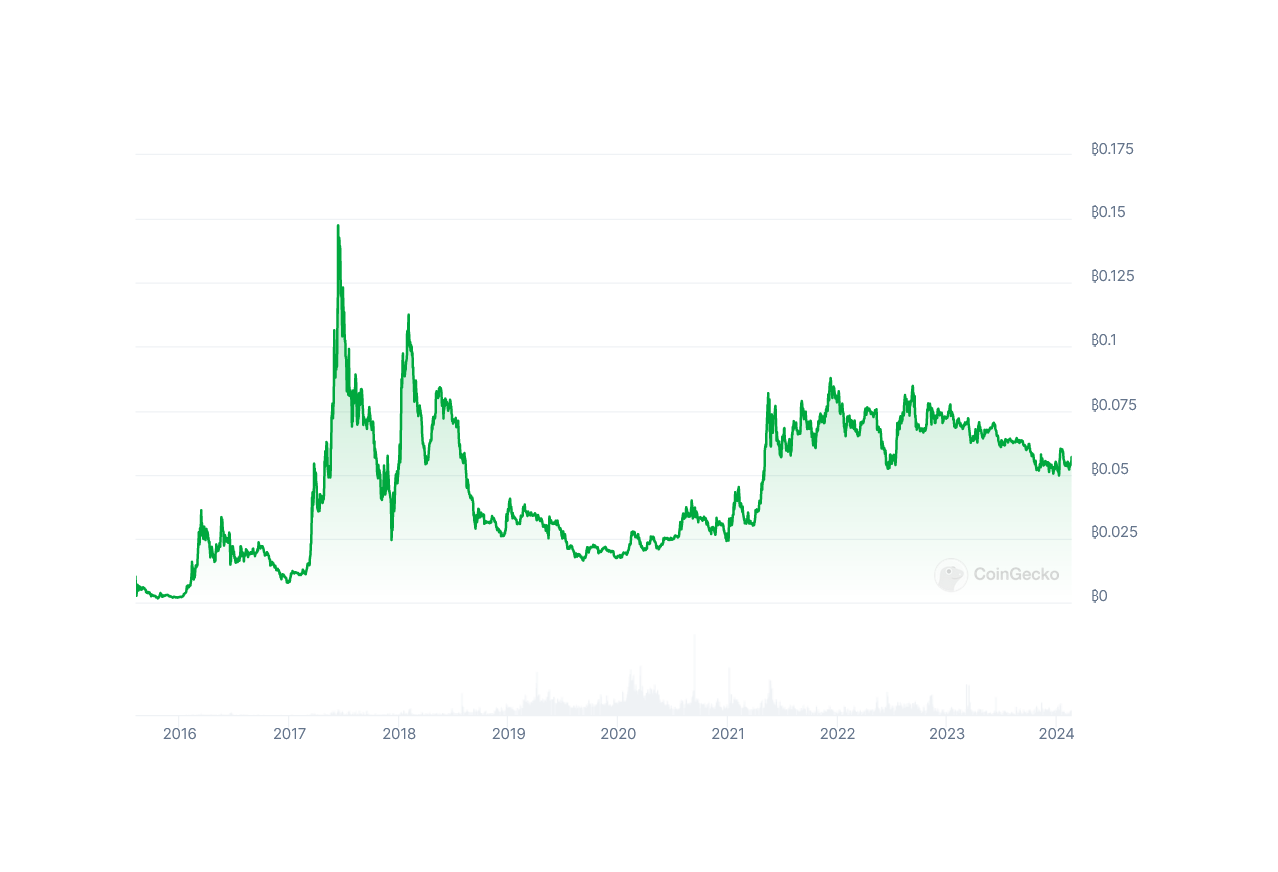 Diena kriptoje: Reguliacinės dinamikos, dėmesys ETH, BTC pauzė, SBF linkėjimai iš kalėjimo