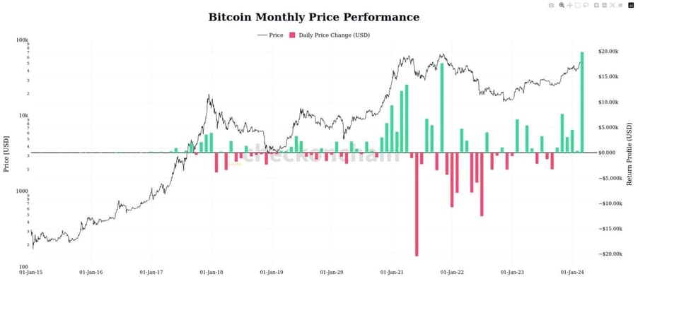 Savaitė kriptoje: Bitkoino ir ETF raliai, dingusi kripto keitykla, BTC steikinimas bei resteikinimas ir dar daugiau