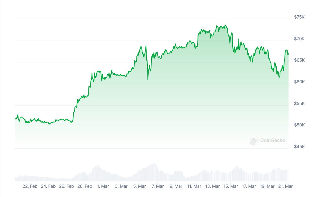 Diena kriptoje: Ethereum tyrimas ir ralis, BTC atšoko, Lietuvos sumirgėjimas kripto pasaulyje