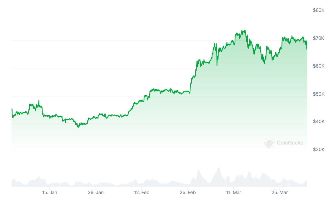 Diena kriptoje: Vėl BTC nuolaida, nauja platforma investuotojams, kripto VC atsigaudinėja