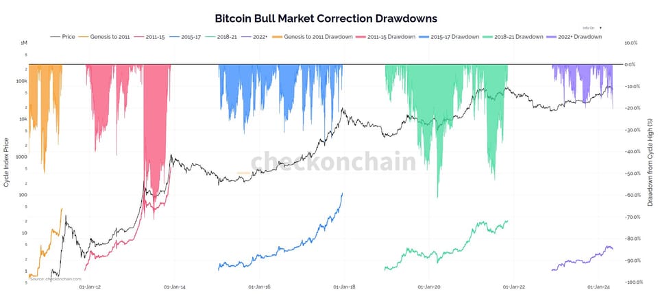 Diena kriptoje: BTC korekcija gilėja, CZ nuosprendis, "MicroStrategy" naujiena, Honkongo ETF