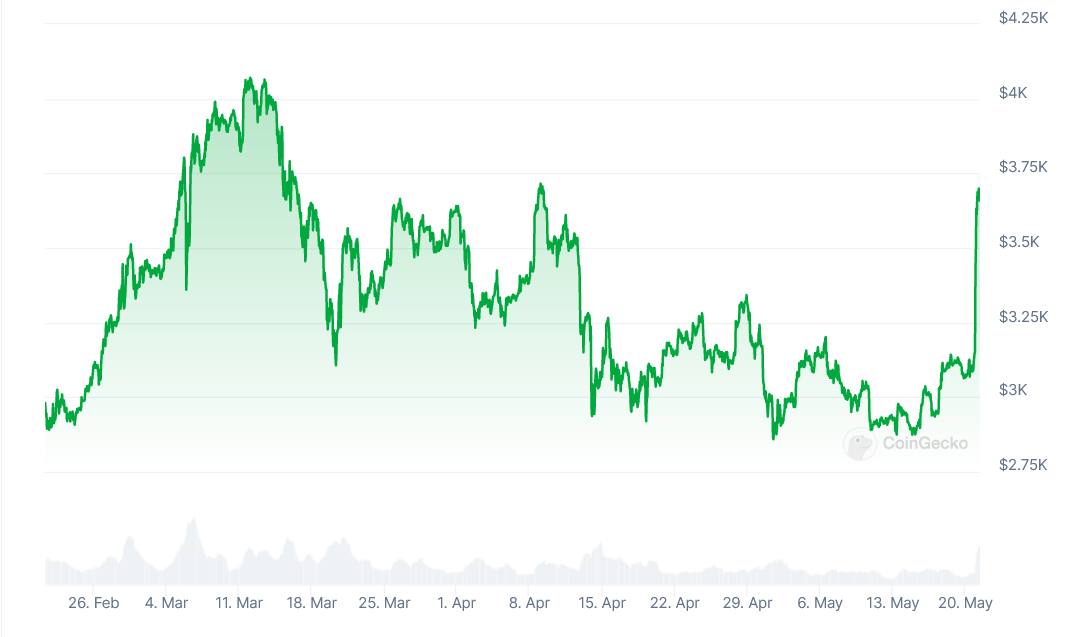 Diena kriptoje: Galimi didieji pokyčiai JAV brangino ETH, BTC viršijo USD 71 000, Web3 žaidėja vėl prisižaidė