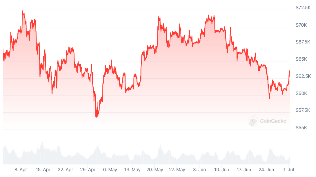 Diena kriptoje: BTC liepą pradeda brangimu, MiCA pradėjo veikti, spekuliacijos dėl Michael Dell