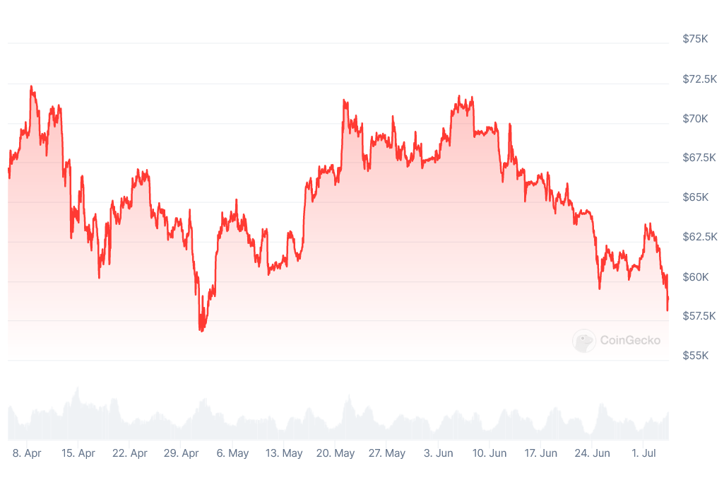 Diena kriptoje: BTC neišlaikė USD 60 000, NT žetonizavimas, reikšmingi BTC piniginių atnaujinimai