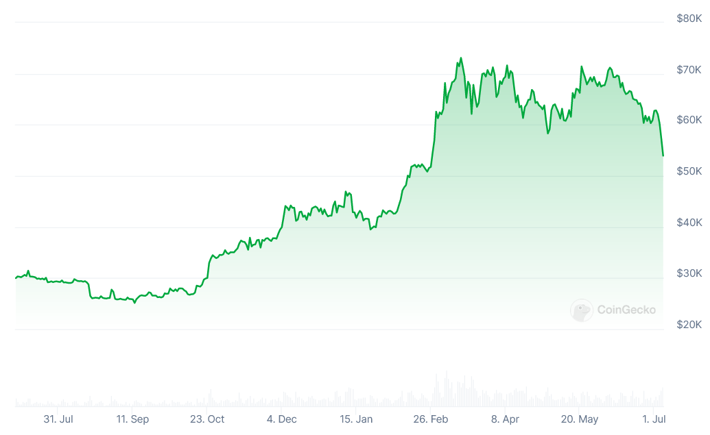 Diena kriptoje: BTC jau arčiau USD 50K, nei USD 60K, altkoinai smunka daugiau, Bitcoin Core prisipažinimai