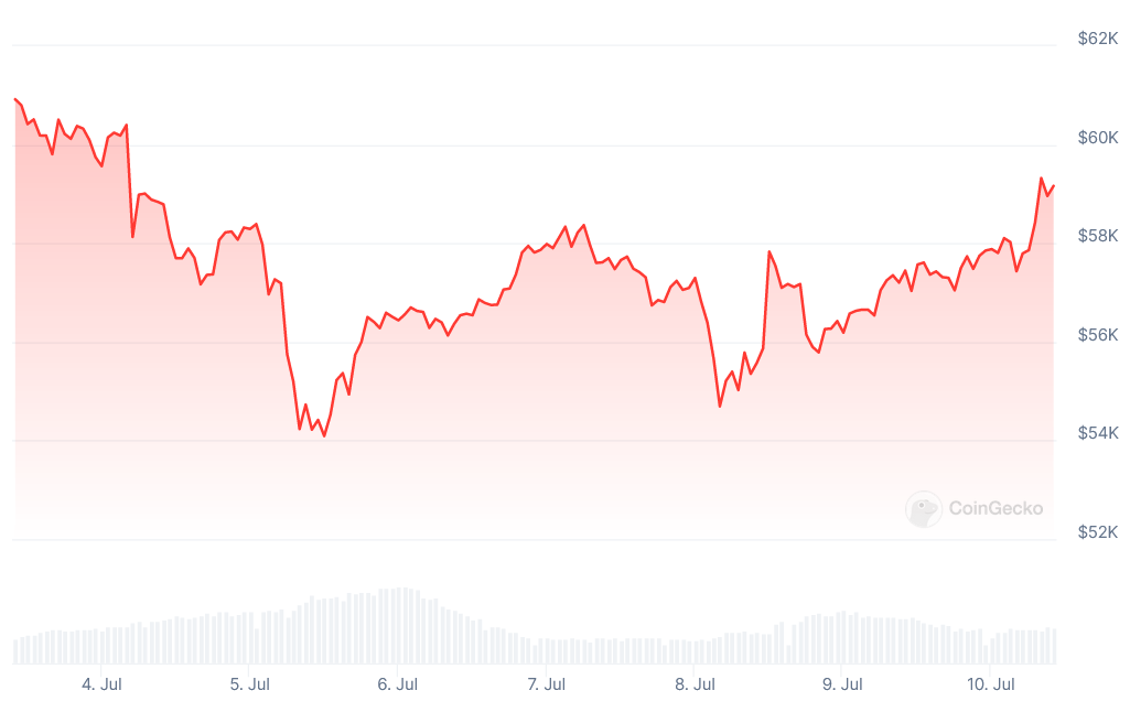 Diena kriptoje: BTC vėl arčiau USD 60 000, ETF atsparumas, bankų signalai, balsavimas JAV