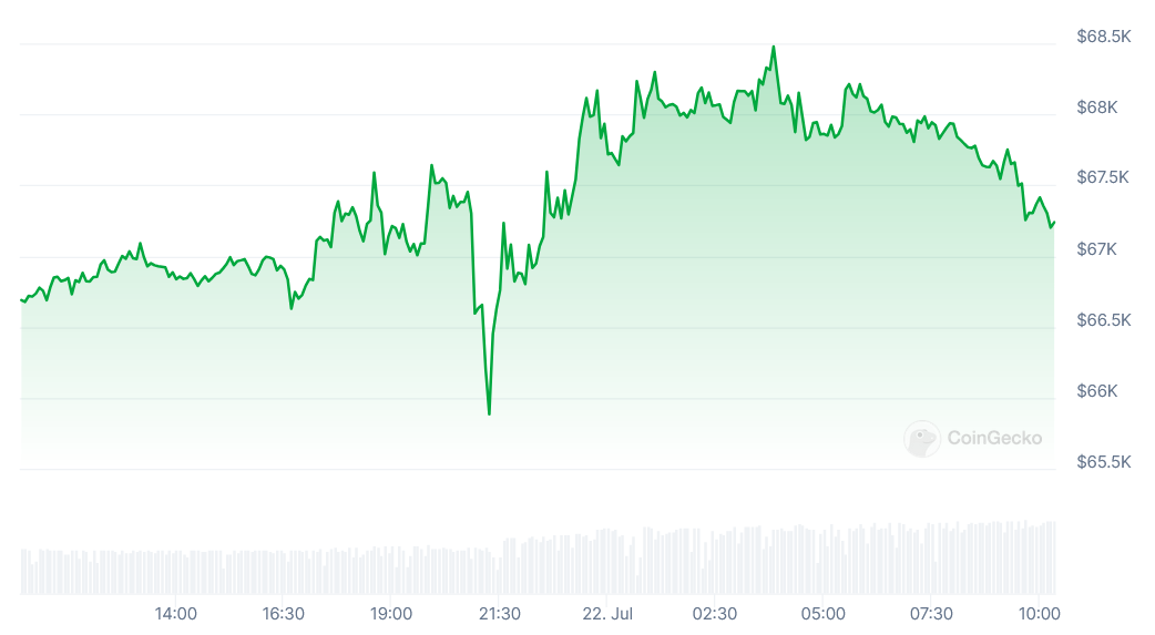 Diena kriptoje: Po Biden naujienų BTC patikrino ir USD 68 000, Ethereum nesutarimai, Lietuvos banko skelbimas