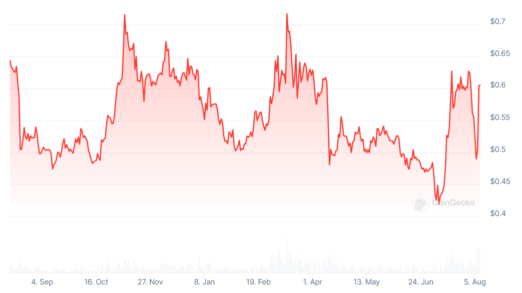 Diena kriptoje: Paklusnus Ethereum, "Ripple" nuosprendis, "Stripe" ir "Bitstamp" draugystė